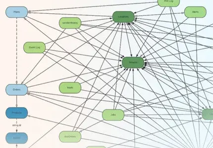 A process flow diagram detailing the relationships between many different systems